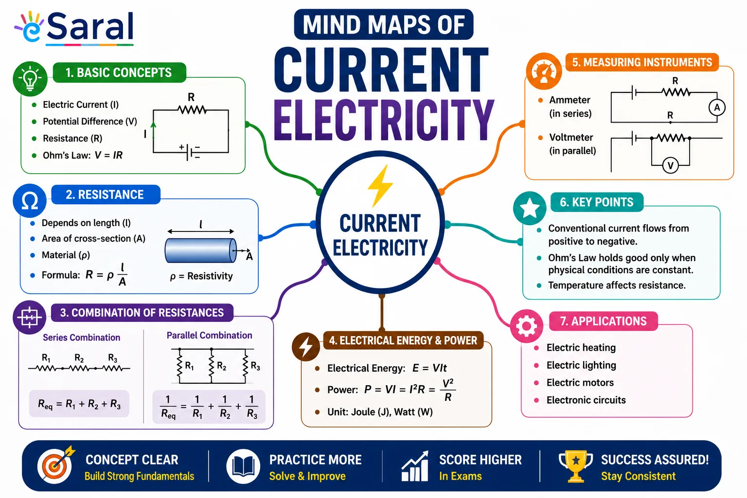Mind Maps of Current Electricity Revision - Class 12, JEE, NEET